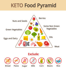 keto food pyramid example