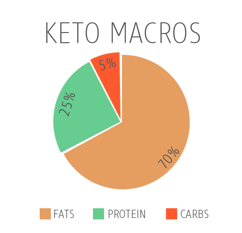 keto macro pie chart