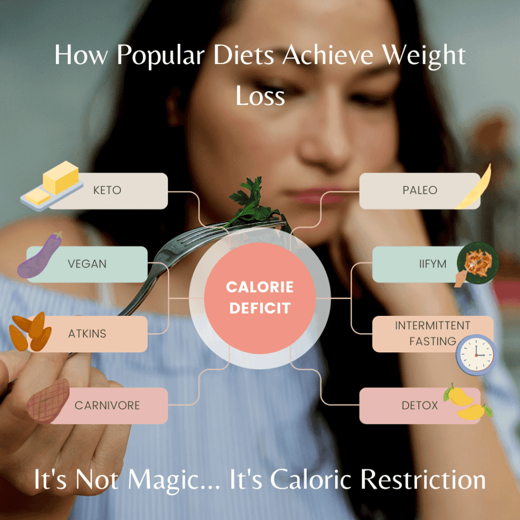 calorie restriction infographic